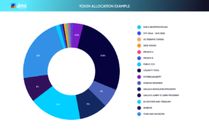 Crypto token allocation chart showing distribution between team, investors, liquidity pool, staking rewards, and public sale