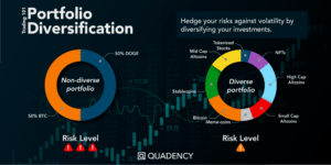 Crypto portfolio diversification showing risk levels for diversified and non-diversified portfolios using trust-based allocation