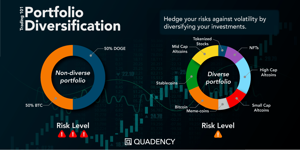 Crypto portfolio diversification showing risk levels for diversified and non-diversified portfolios using trust-based allocation