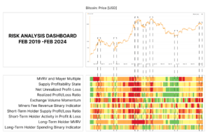 Crypto risk analysis dashboard showing trust score changes, on-chain indicators, and market risk signals over time
