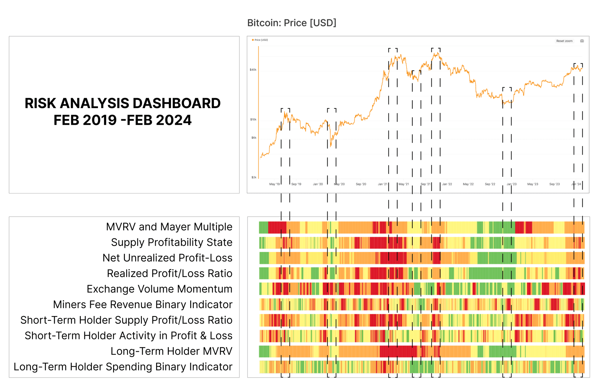 Crypto risk analysis dashboard showing trust score changes, on-chain indicators, and market risk signals over time