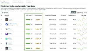 CoinGecko ranking of top cryptocurrency exchanges based on trust score, trading volume, and reserve transparency