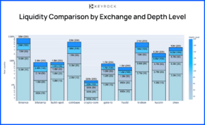 Liquidity comparison of major crypto exchanges based on order book depth and trading volume