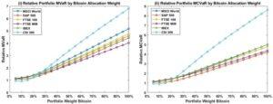 Relative portfolio risk increases as Bitcoin allocation weight rises in diversified crypto portfolios