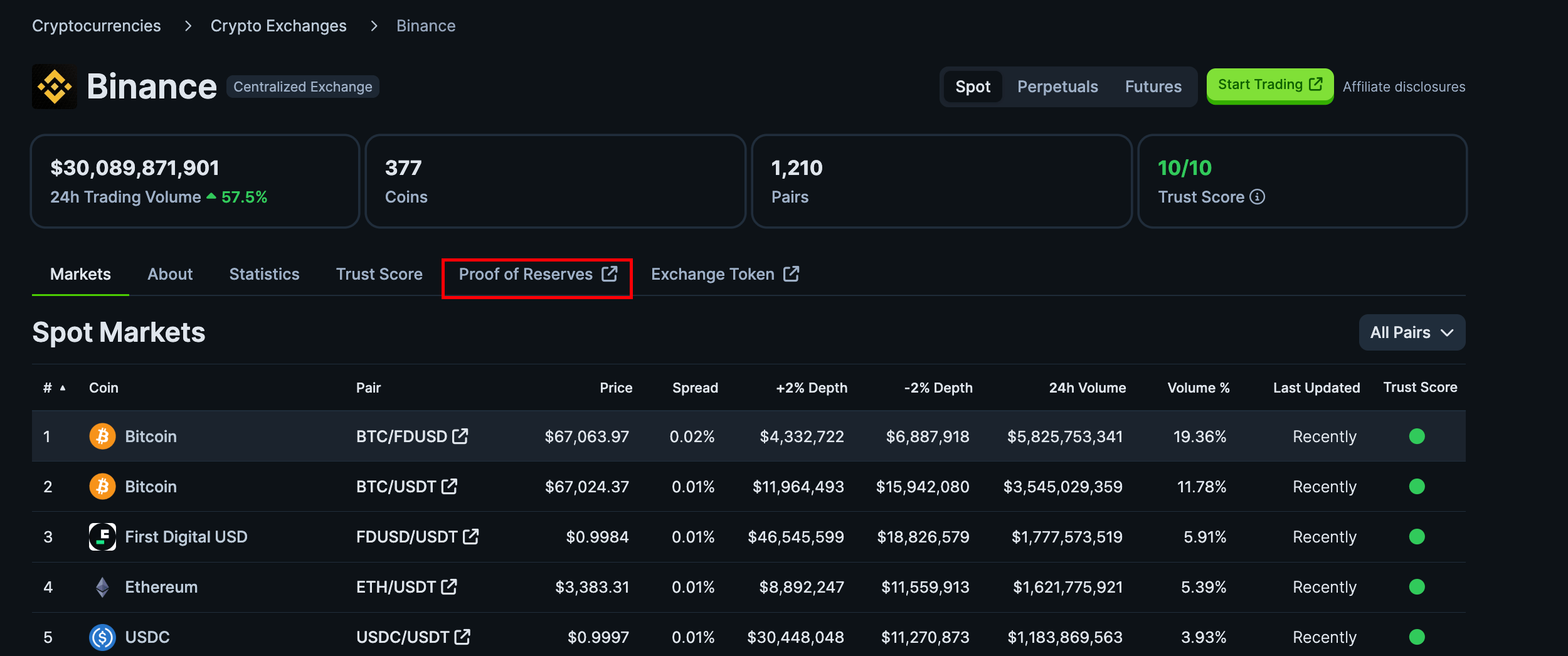 Binance exchange trust score showing proof of reserves, trading volume, liquidity depth, and transparency metrics