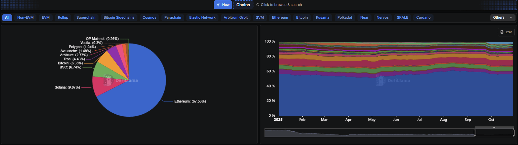 Historical DeFi total value locked distribution by blockchain, used to illustrate concentration and dependency risk