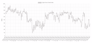 Bitcoin Fear and Greed Index trend chart illustrating emotional market cycles, showing how investor sentiment shifts between fear, neutrality, and greed (Alternative.me, 2025).