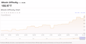 Bitcoin difficulty chart from CoinWarz illustrating consistent network growth and miner participation across 2025, reinforcing Bitcoin’s role as a stable foundation for long-term crypto portfolios.