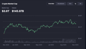 Global crypto market capitalization trend over the past year showing liquidity recovery and investor confidence cycles (CoinMarketCap, 2025).