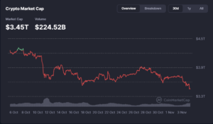 30-day total crypto market capitalization showing volatility cycles used for AI risk prediction models (CoinMarketCap, 2025).
