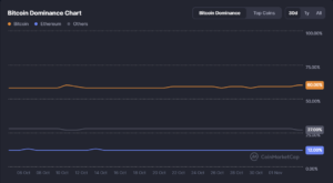Bitcoin dominance chart showing capital rotation and market concentration, used in AI-based portfolio rebalancing and volatility models (CoinMarketCap, 2025).