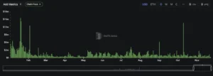 Ethereum network transaction fees chart showing DeFi activity spikes across 2025