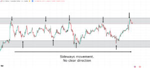 Sideways crypto price movement showing lack of clear direction despite active trading volume
