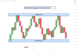 Bitcoin price chart showing higher time frame market structure with supply and demand zones used to define weekly structure bias