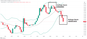 Bollinger Band exhaustion after trend expansion showing slowing momentum and outside move