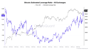 Bitcoin estimated leverage ratio across all exchanges during volatile market phases
