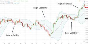 Bollinger Bands illustrating low volatility narrow bands and high volatility wide bands in price action