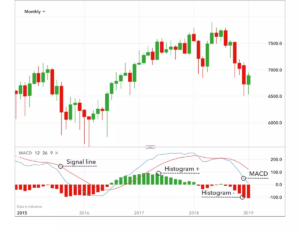 MACD indicator structure showing histogram expansion and contraction alongside signal line behavior