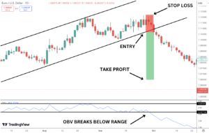 OBV failing to confirm a price breakout, showing weak market participation and increased reversal risk