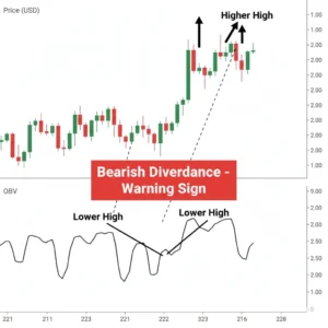Bearish OBV divergence where price makes higher highs but on-balance volume forms lower highs, signaling weakening participation