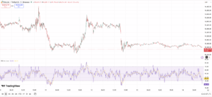 Bitcoin price chart with RSI indicator showing momentum behavior on a 5-minute timeframe, used as an educational example of RSI interpretation