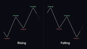 Crypto market structure showing rising and falling trends using swing highs and swing lows to identify key support and resistance levels