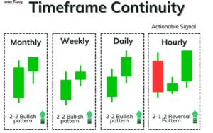 Timeframe continuity showing monthly, weekly, daily, and hourly charts aligned, illustrating how higher timeframe structure dominates lower timeframe signals 