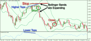 Bollinger Bands expanding during strong trend showing volatility explosion and trend confirmation