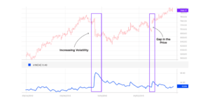 Average True Range indicator showing volatility spikes and expanding price ranges during market instability