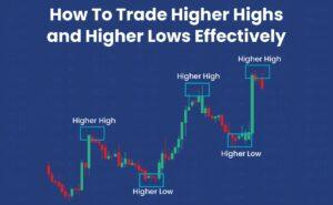 Crypto market structure showing higher highs and higher lows as the foundation of price action