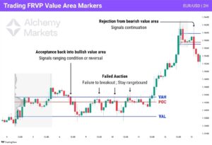 Volume Profile showing value area, point of control, and price acceptance versus rejection in the market