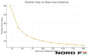 crypto position size vs stop loss distance chart showing how volatility affects trade size and risk management