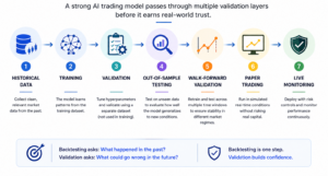 AI trading model validation framework infographic showing historical data, training, validation, out-of-sample testing, walk-forward validation, paper trading, and live monitoring in the machine learning backtesting process.