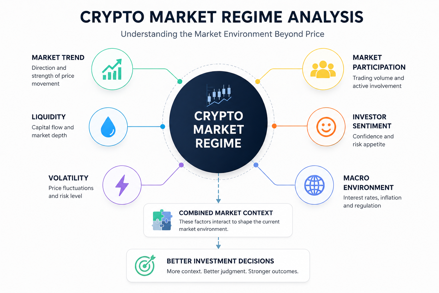 Crypto market regime inputs including trend liquidity volatility participation sentiment and macro conditions
