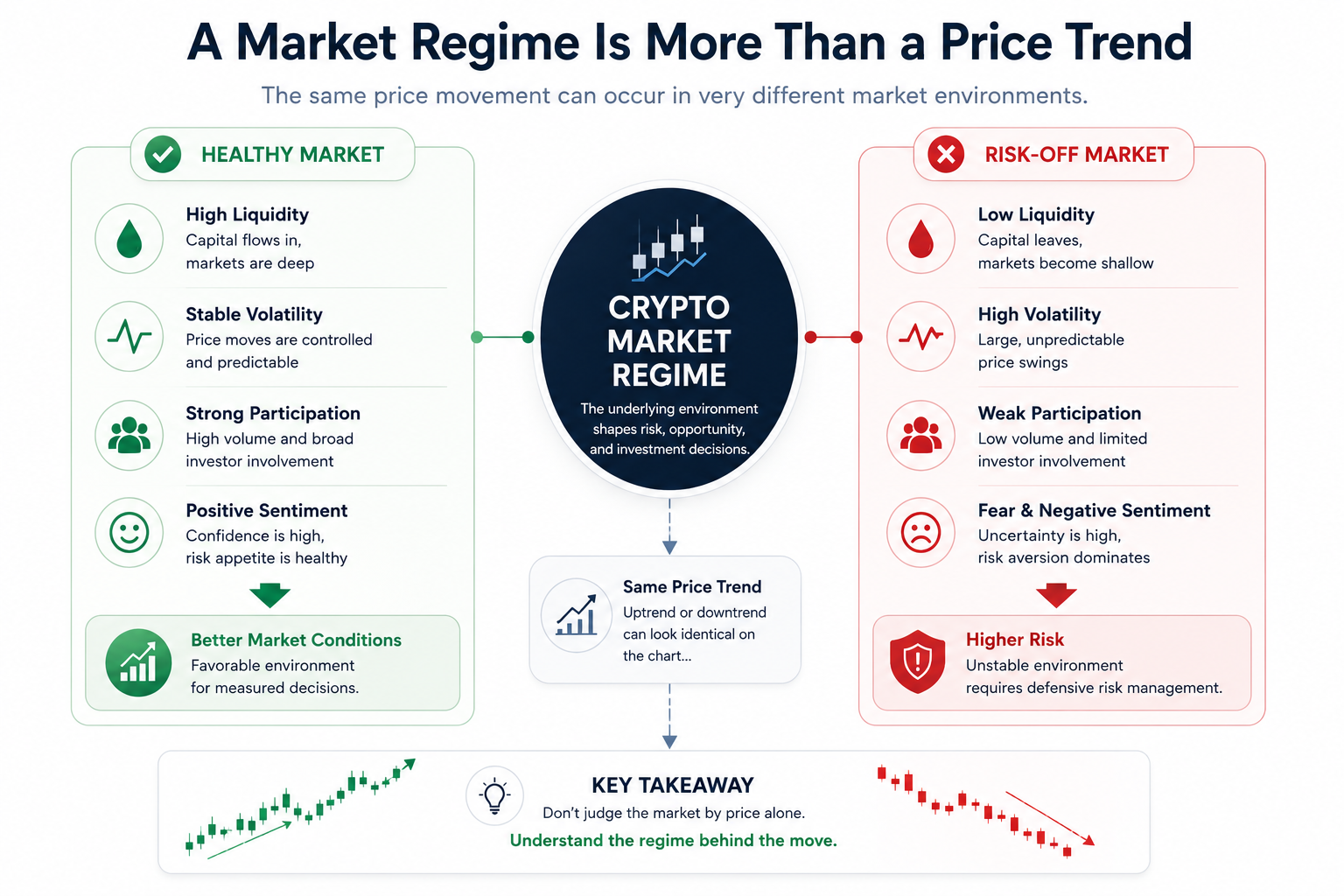 Comparison of orderly and risk-off crypto market regimes using liquidity volatility participation and sentiment