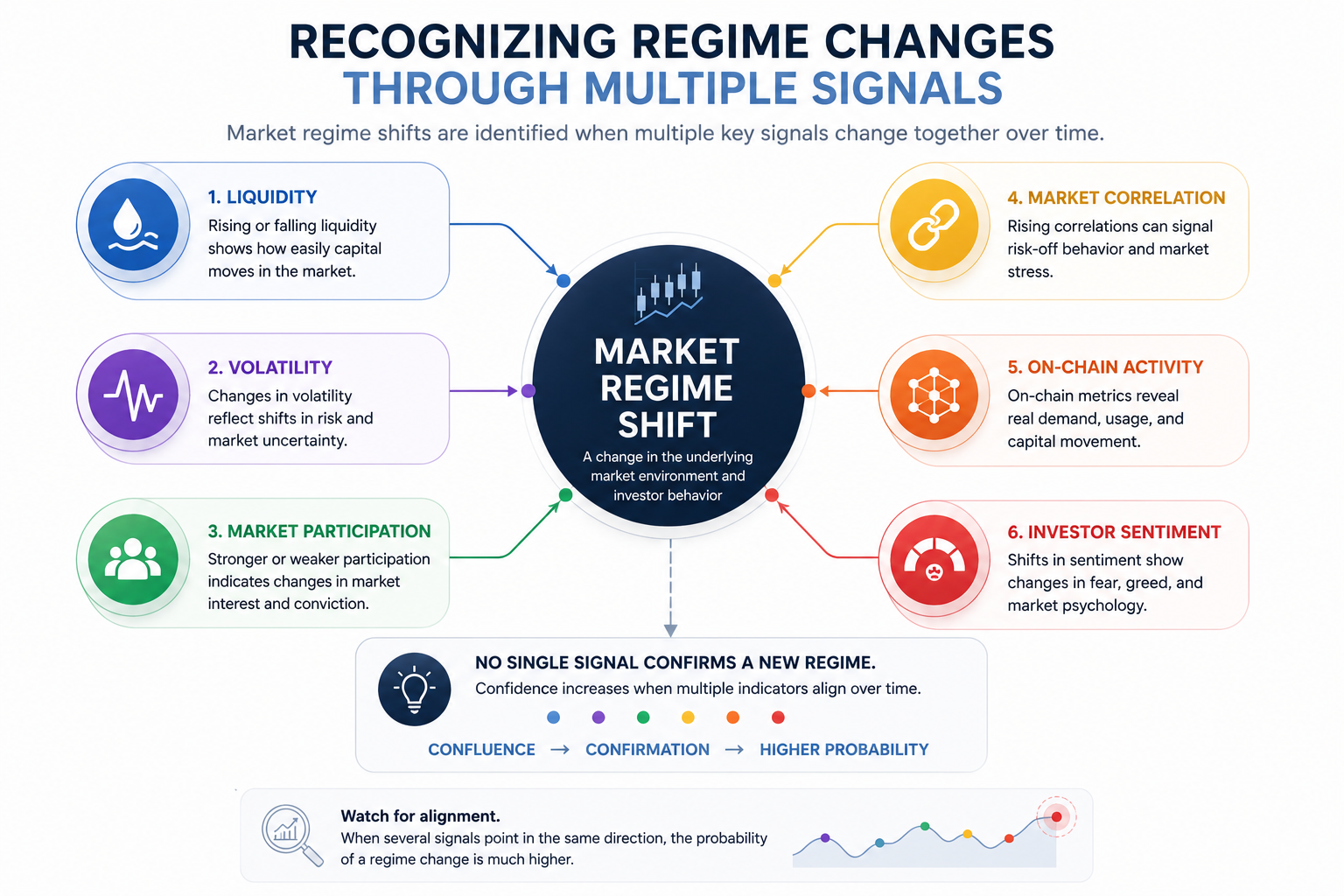 Multi-signal crypto regime workflow using liquidity volatility participation correlation on-chain activity and sentiment