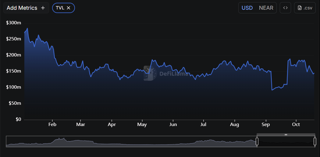 NEAR ecosystem TVL trend 2025