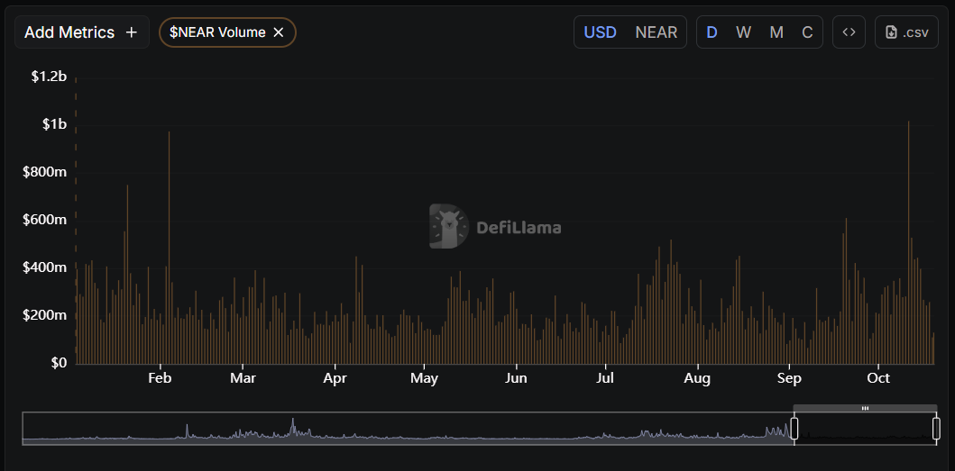 NEAR trading volume 2025
