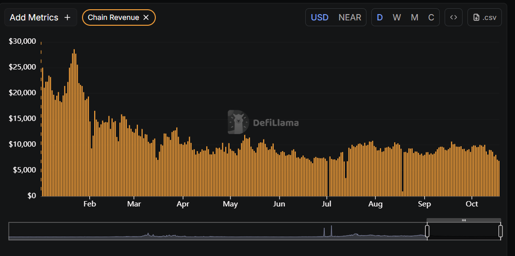 NEAR protocol revenue 2025