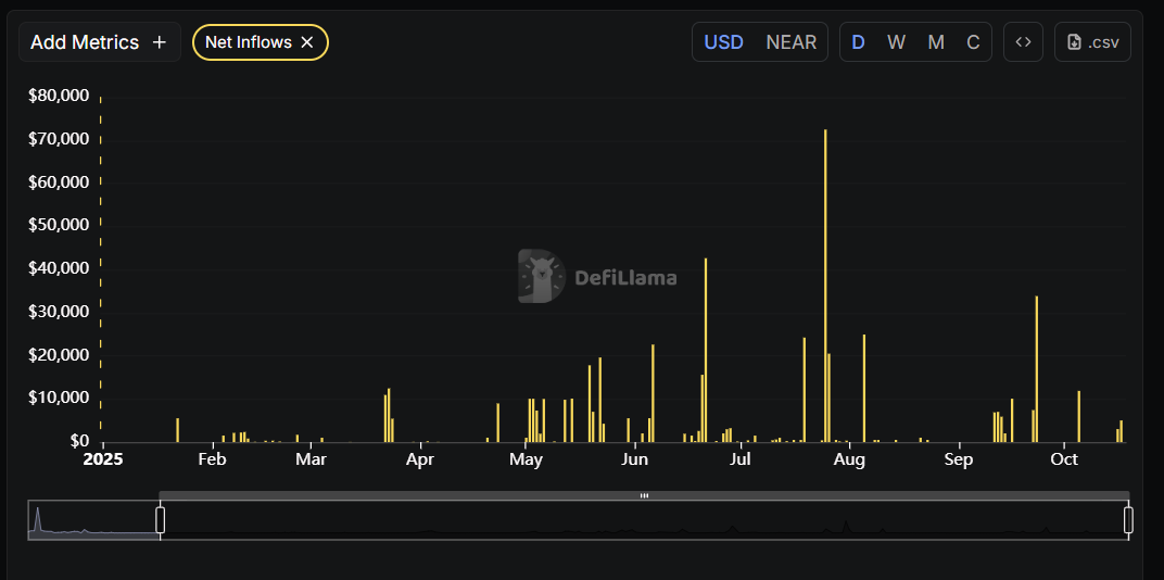 NEAR inflows and volatility 2025