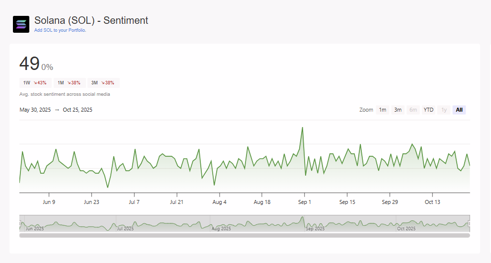 Solana 2025 review sentiment index — investor and user confidence