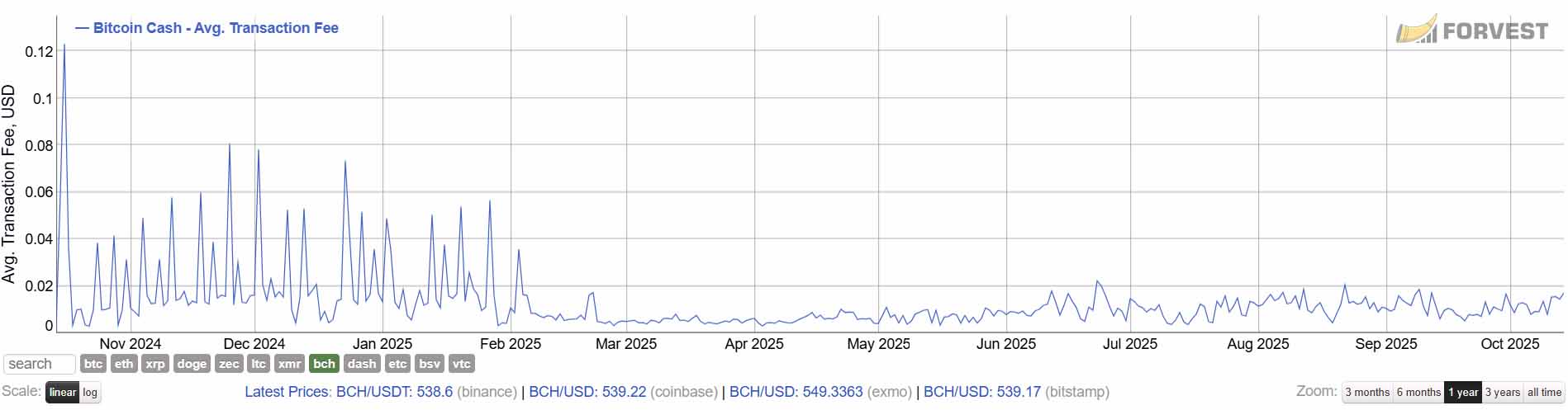 Bitcoin Cash (BCH) median transaction fee trend from November 2024 to October 2025.