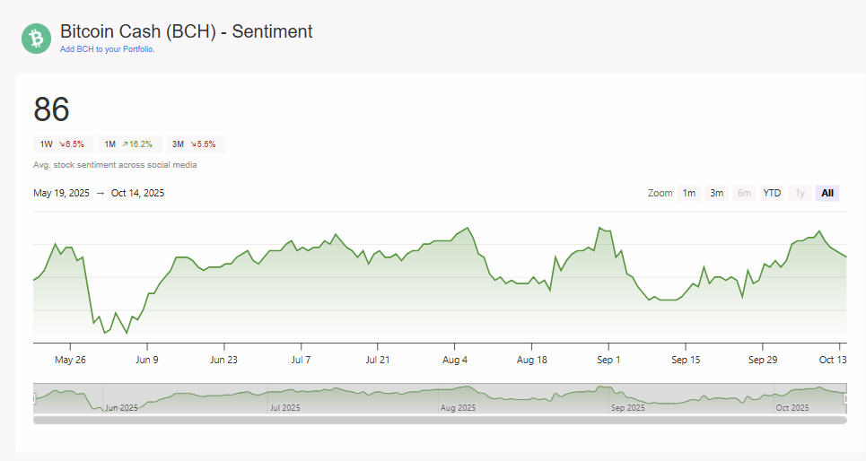 Bitcoin Cash (BCH) social sentiment index trend — AltIndex data, May to Oct 2025