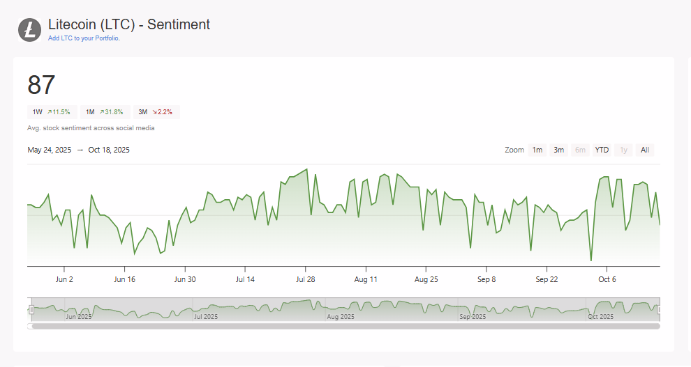 “Litecoin sentiment gauge.”