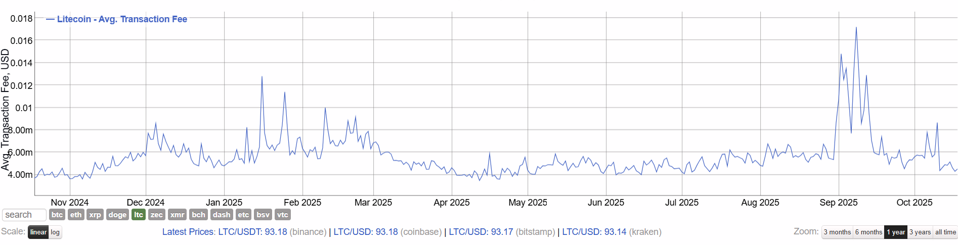 Litecoin transaction fee volatility 2025