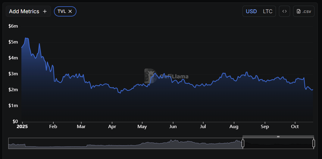 Litecoin 2025 TVL growth chart