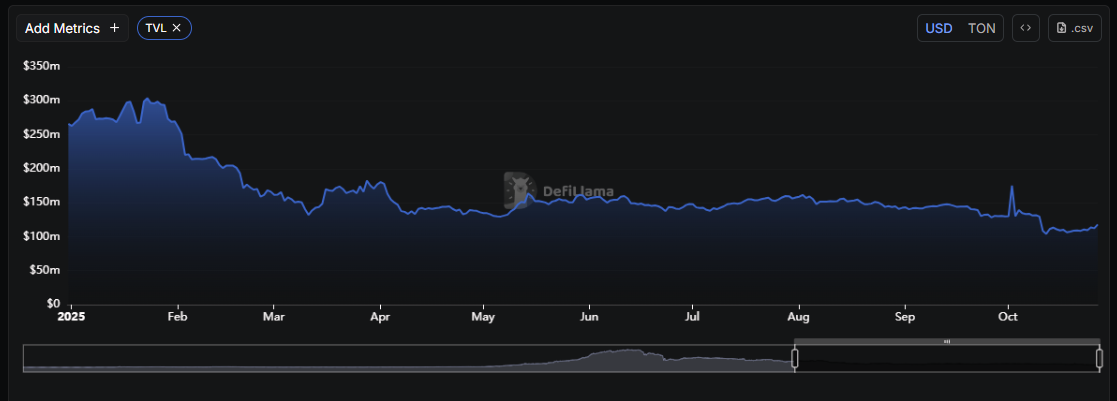 TON 2025 review TVL chart — DeFi and liquidity growth on TON network