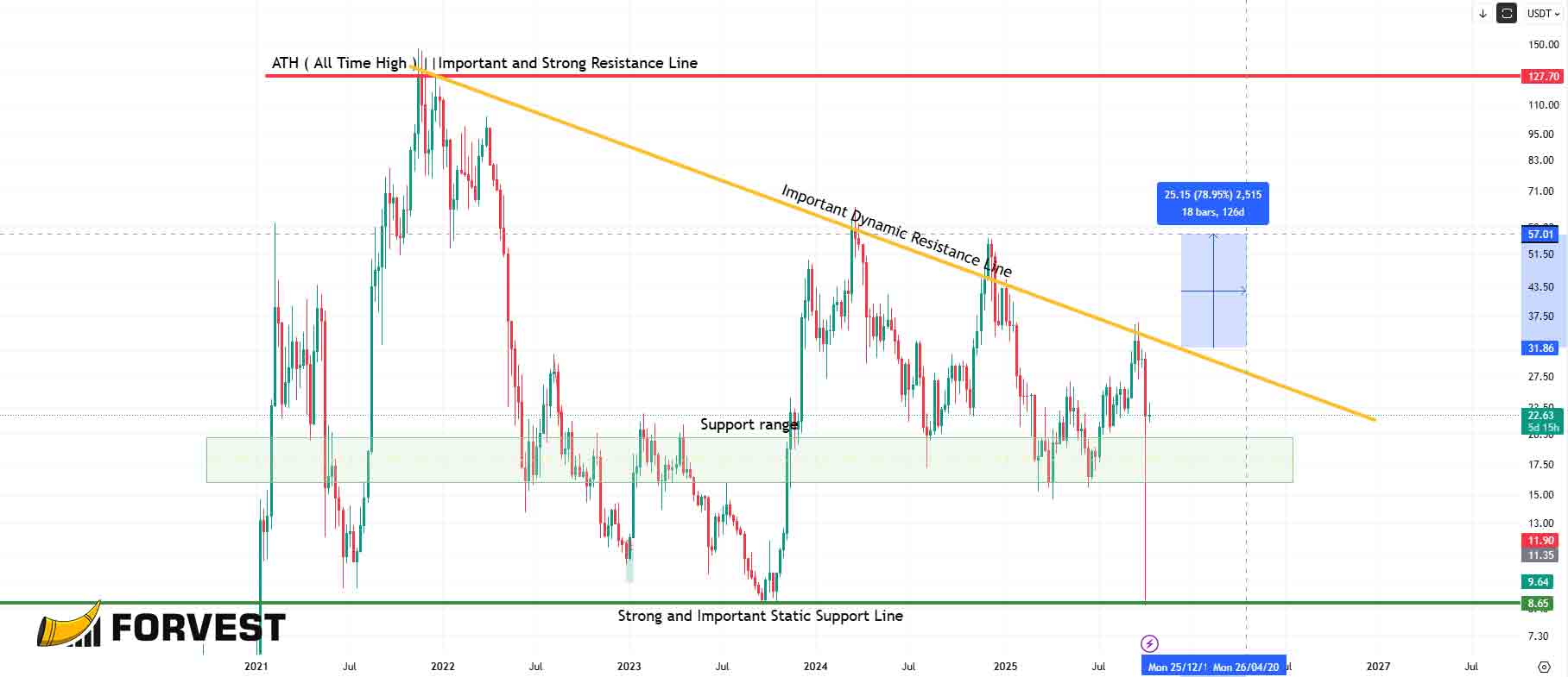 AVAX technical analysis chart showing key support and resistance levels, dynamic trendline from all-time high, and price range between $17 support and $31–$57 resistance in October 2025.