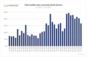  North America crypto inflows chart Jul 2022 – Jun 2025, ETF adoption impact
