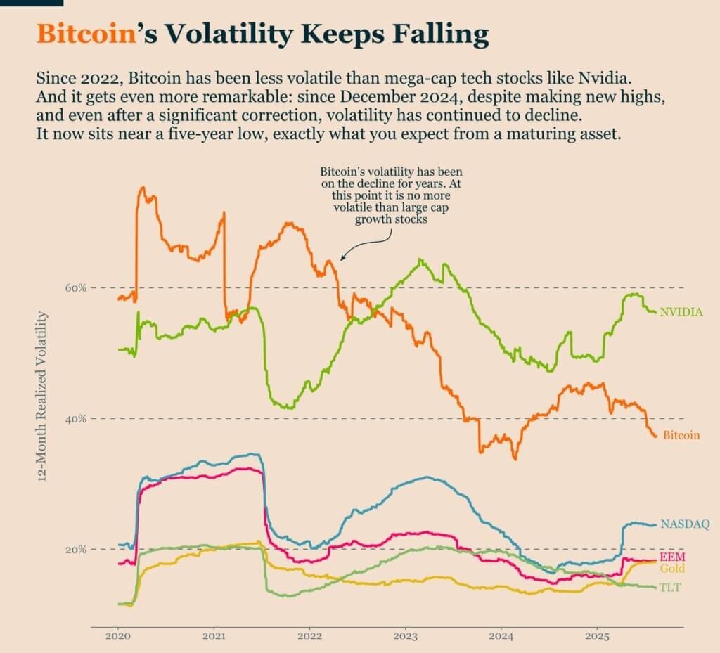 Bitcoin realized volatility declining over time, indicating a defensive equilibrium and reduced internal market instability